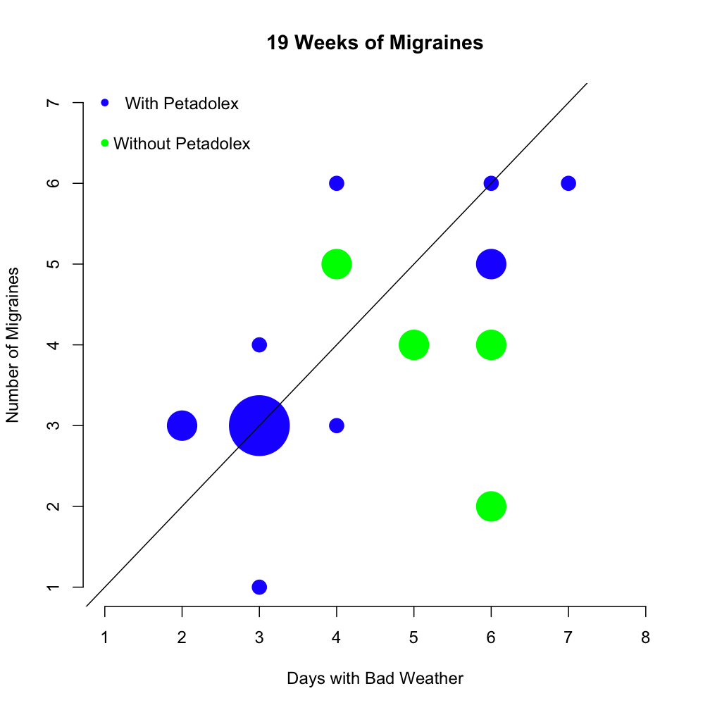 Points above the line are bad weeks.  Points below the line are good weeks.