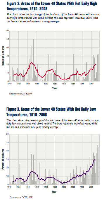 Frequency of extremely warm days and nights in the US